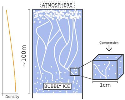 A Micro-Mechanical Model for the Transformation of Dry Polar Firn Into Ice Using the Level-Set Method